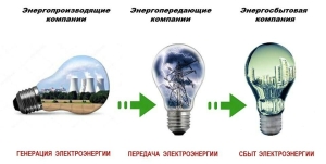 Энергопроизводящие - Энергопередающие - Энергосбытовая компании